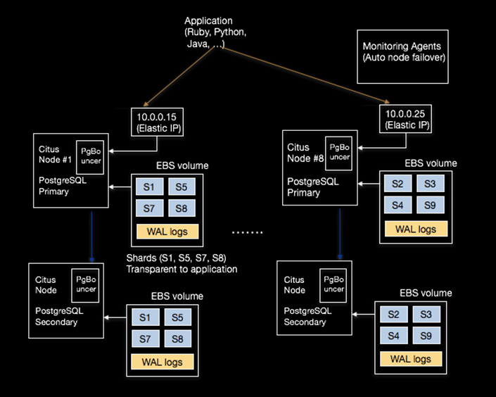 Scaling PostgreSQL on AWS with Citus diagram